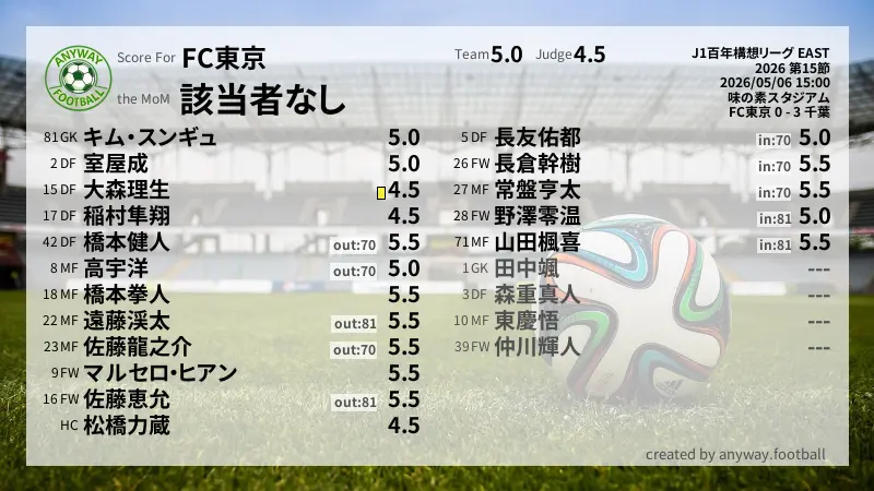 FC東京 J1百年構想リーグ EAST(2026) 第15節:採点
