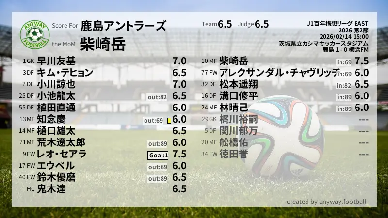 鹿島アントラーズ J1百年構想リーグ EAST(2026) 第2節:採点