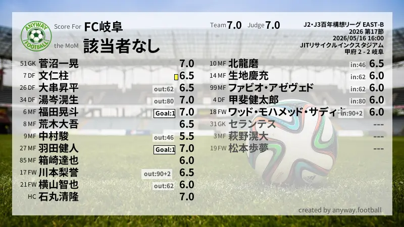 FC岐阜 J2・J3百年構想リーグ EAST-B(2026) 第17節:採点