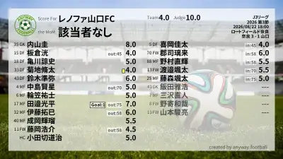 レノファ山口FC 採点