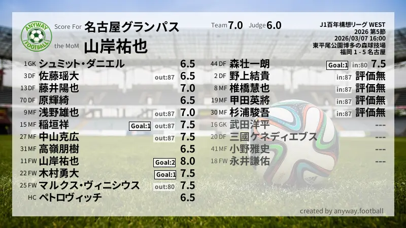 名古屋グランパス J1百年構想リーグ WEST(2026) 第5節:採点