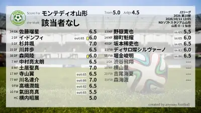 モンテディオ山形 採点