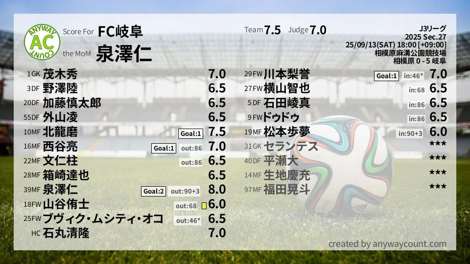FC岐阜 J3リーグ(2025) 第27節:採点