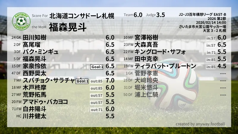 北海道コンサドーレ札幌 J2・J3百年構想リーグ EAST-B(2026) 第2節:採点
