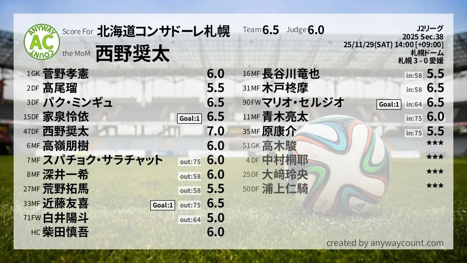 北海道コンサドーレ札幌 J2リーグ(2025) 第38節:採点