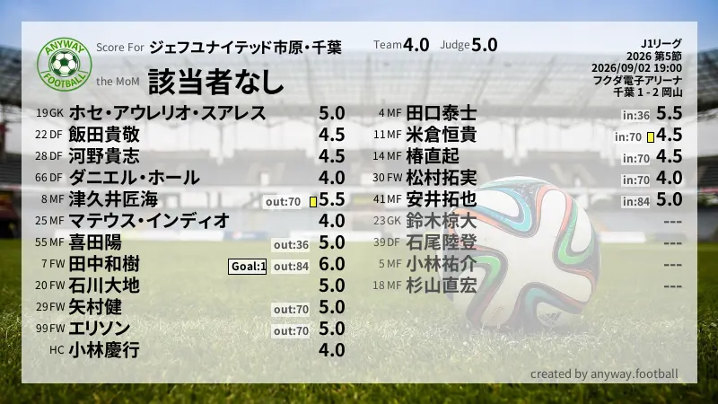 ジェフユナイテッド市原・千葉 J1リーグ(2026) 第5節:採点