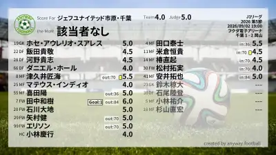 ジェフユナイテッド市原・千葉 採点