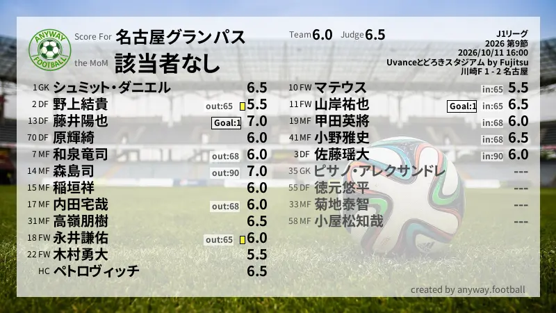 名古屋グランパス J1リーグ(2026) 第9節:採点