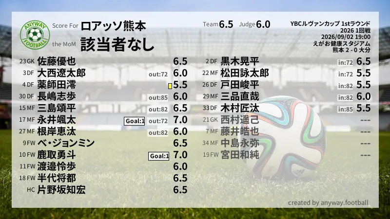 ロアッソ熊本 YBCルヴァンカップ 1stラウンド(2026) 1回戦:採点