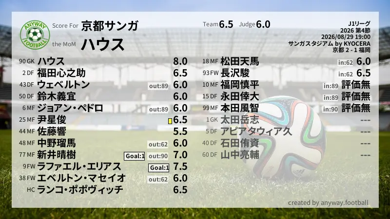 京都サンガ J1リーグ(2026) 第4節:採点