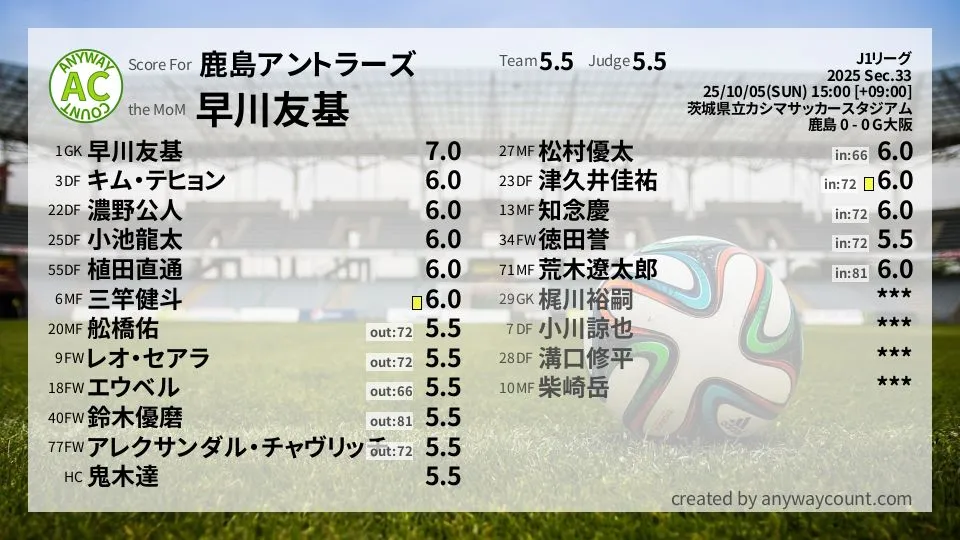 鹿島アントラーズ J1リーグ(2025) 第33節:採点