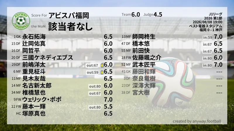 アビスパ福岡 J1リーグ(2026) 第1節:採点