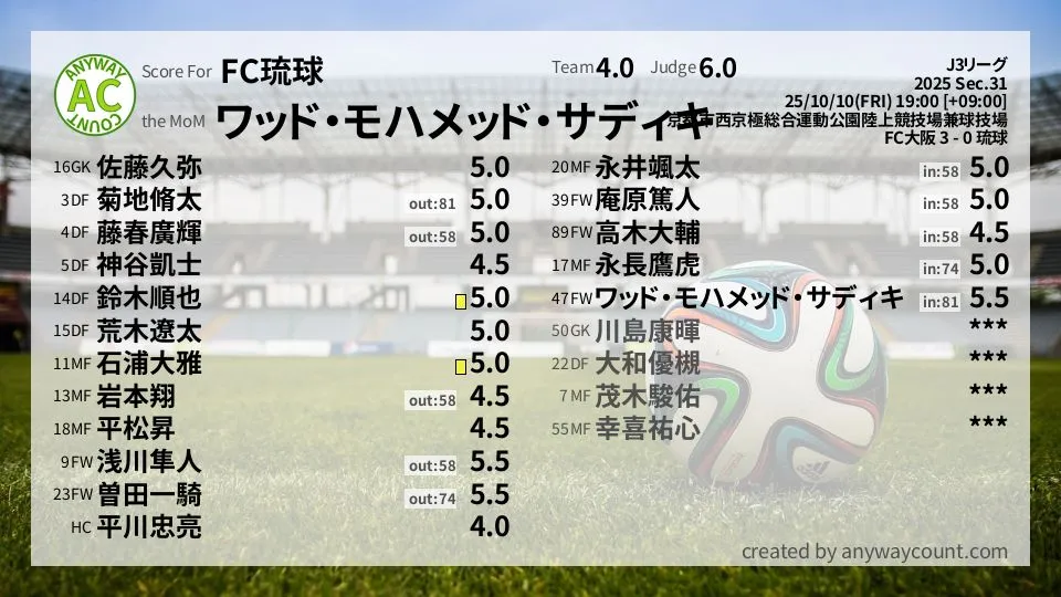 FC琉球 J3リーグ(2025) 第31節:採点