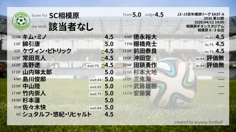 SC相模原 J2・J3百年構想リーグ EAST-A(2026) 第10節:採点