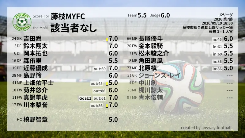 藤枝MYFC J2リーグ(2026) 第7節:採点