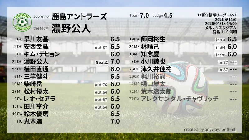 鹿島アントラーズ J1百年構想リーグ EAST(2026) 第11節:採点
