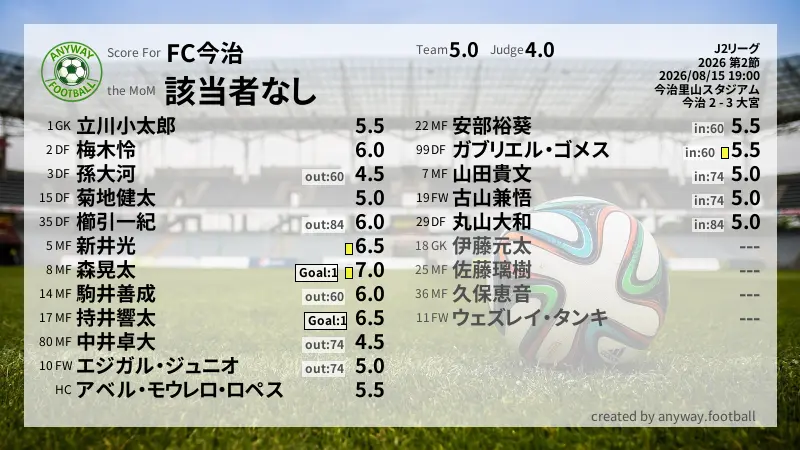 FC今治 J2リーグ(2026) 第2節:採点
