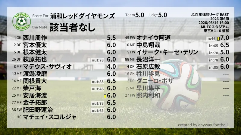 浦和レッドダイヤモンズ J1百年構想リーグ EAST(2026) 第6節:採点