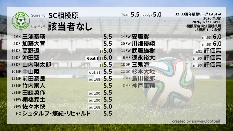 SC相模原 J2・J3百年構想リーグ EAST-A(2026) 第3節:採点