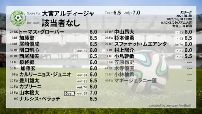 大宮アルディージャ 採点