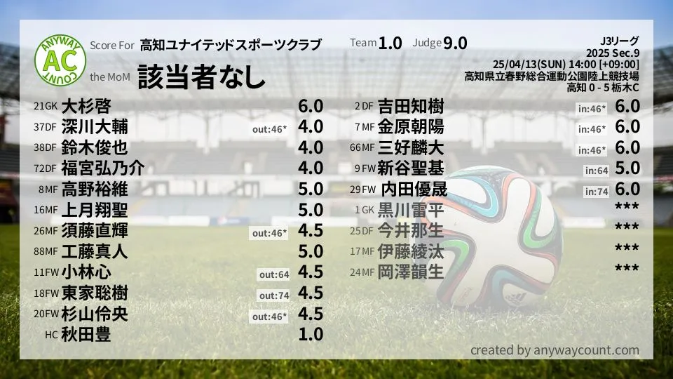 高知ユナイテッドスポーツクラブ J3リーグ(2025) 第9節:採点
