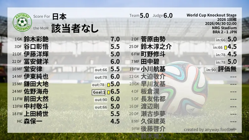 日本 World Cup Knockout Stage(2026) 1回戦:採点