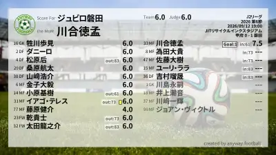 ジュビロ磐田 採点