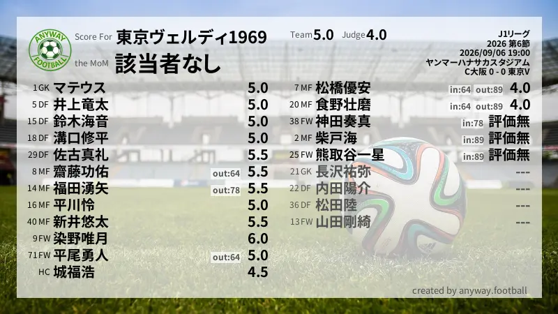 東京ヴェルディ1969 J1リーグ(2026) 第6節:採点