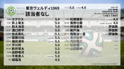 東京ヴェルディ1969 採点