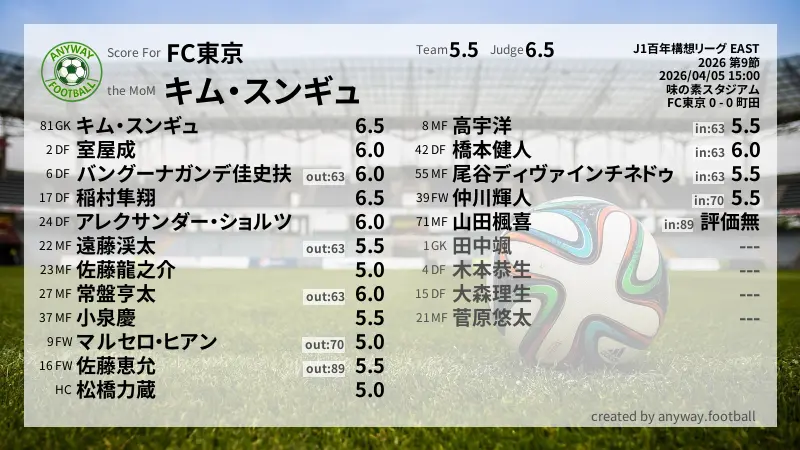 FC東京 J1百年構想リーグ EAST(2026) 第9節:採点