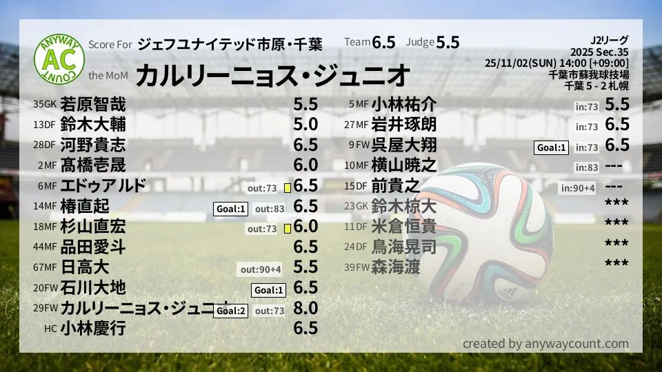 ジェフユナイテッド市原・千葉 J2リーグ(2025) 第35節:採点