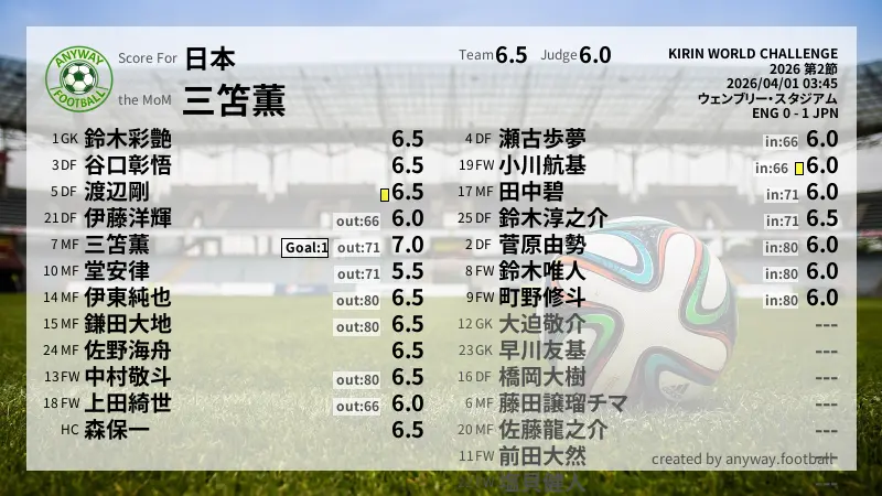 日本 KIRIN WORLD CHALLENGE(2026) 第2節:採点