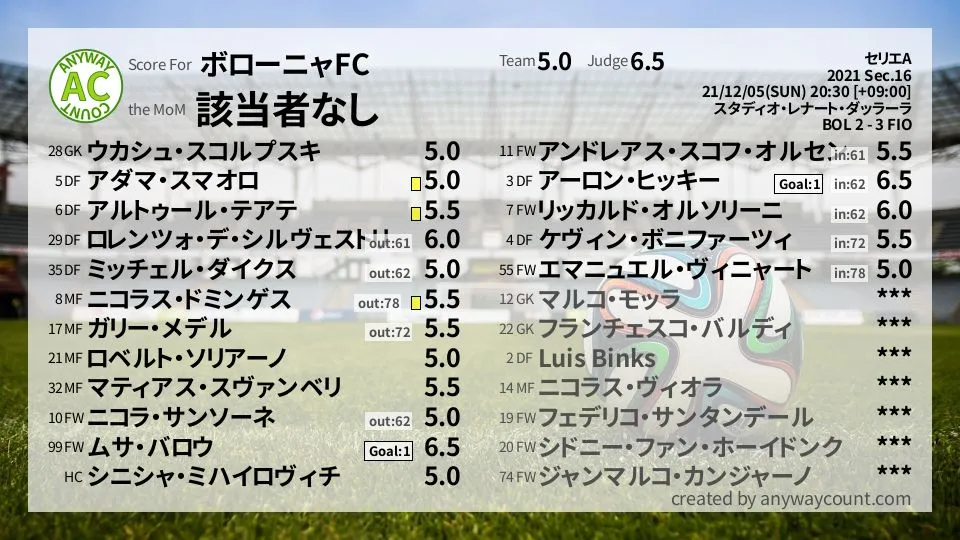 ボローニャFC セリエA(2021) 第16節:採点
