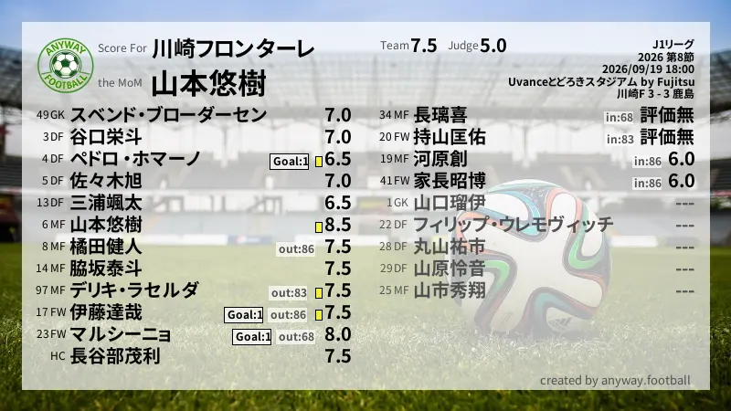 川崎フロンターレ J1リーグ(2026) 第8節:採点