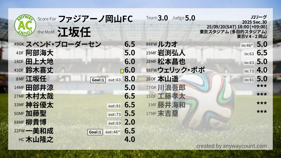 ファジアーノ岡山FC J1リーグ(2025) 第30節:採点