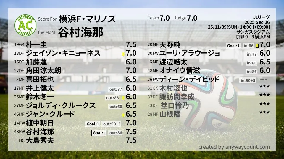 横浜F・マリノス J1リーグ(2025) 第36節:採点