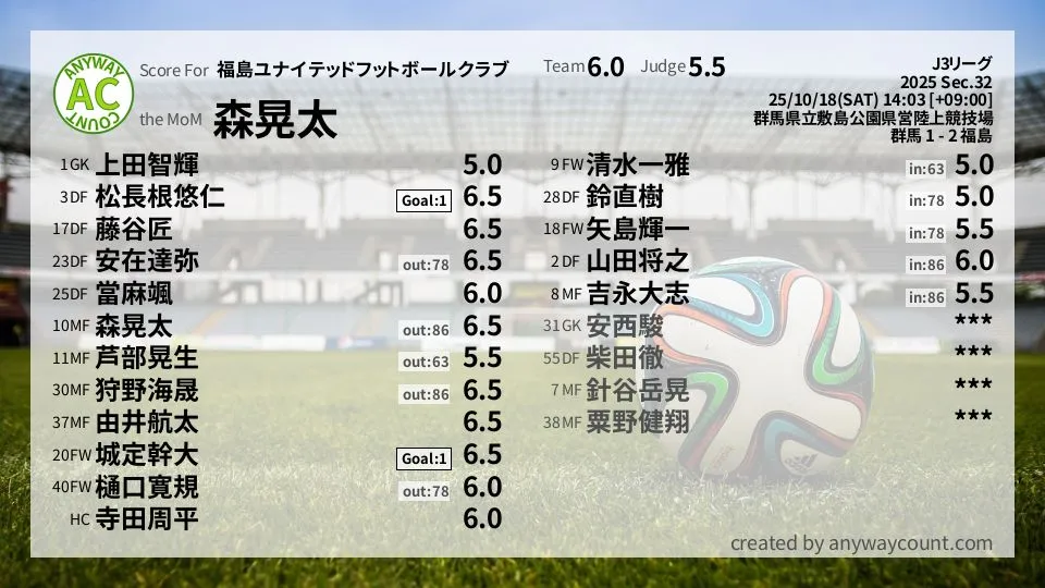 福島ユナイテッドフットボールクラブ J3リーグ(2025) 第32節:採点