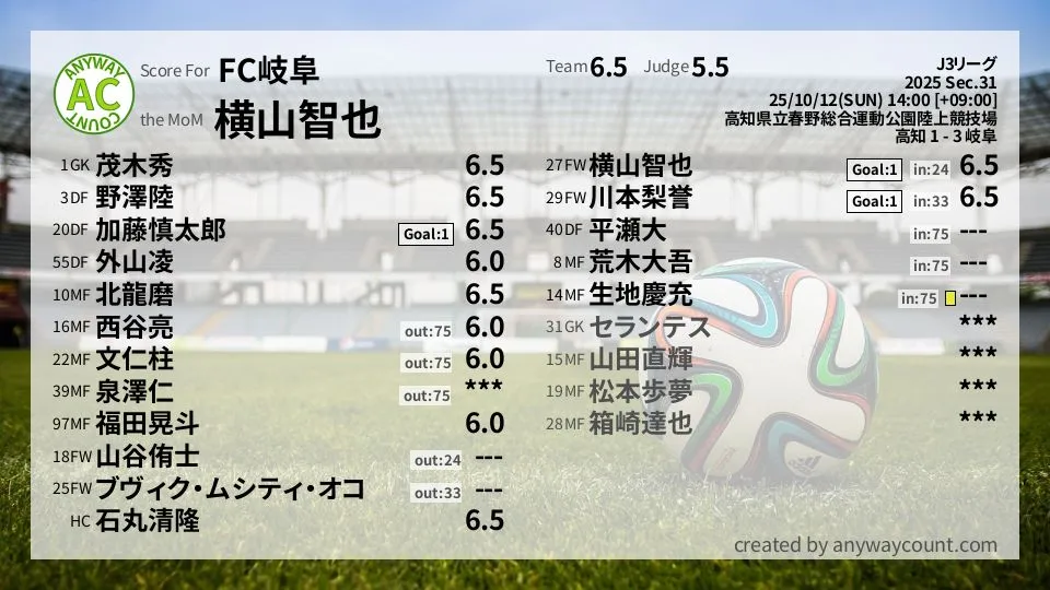 FC岐阜 J3リーグ(2025) 第31節:採点