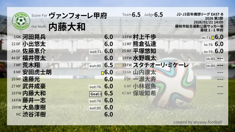 ヴァンフォーレ甲府 J2・J3百年構想リーグ EAST-B(2026) 第3節:採点