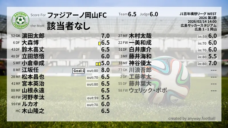 ファジアーノ岡山FC J1百年構想リーグ WEST(2026) 第2節:採点