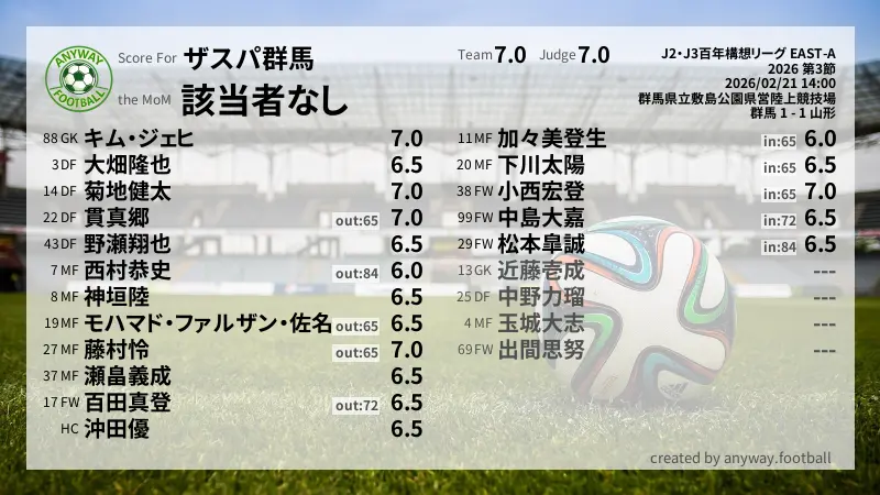 ザスパ群馬 J2・J3百年構想リーグ EAST-A(2026) 第3節:採点