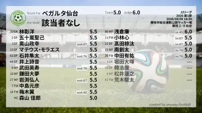 ベガルタ仙台 採点