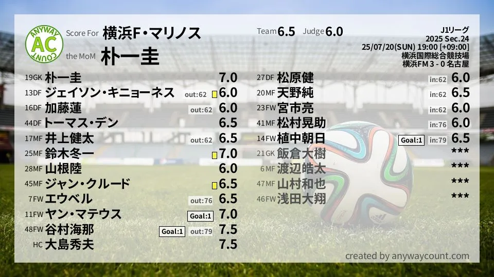 横浜F・マリノス J1リーグ(2025) 第24節:採点