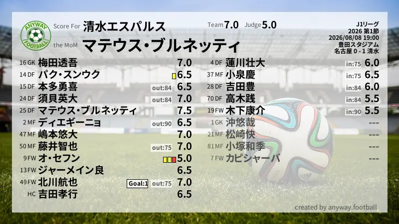 清水エスパルス J1リーグ(2026) 第1節:採点