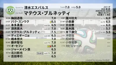 清水エスパルス 採点