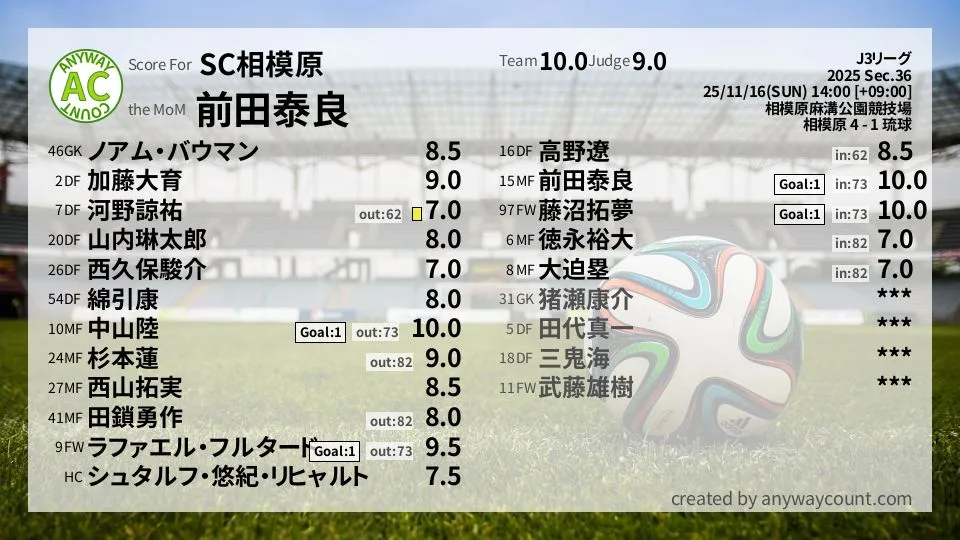 SC相模原 J3リーグ(2025) 第36節:採点