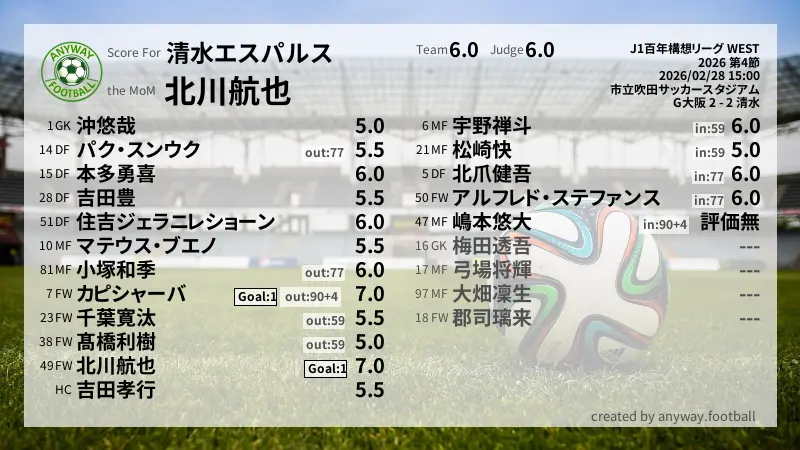 清水エスパルス J1百年構想リーグ WEST(2026) 第4節:採点