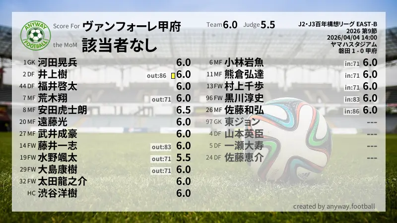 ヴァンフォーレ甲府 J2・J3百年構想リーグ EAST-B(2026) 第9節:採点