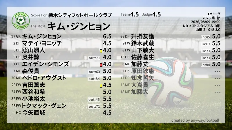 栃木シティフットボールクラブ J2リーグ(2026) 第1節:採点