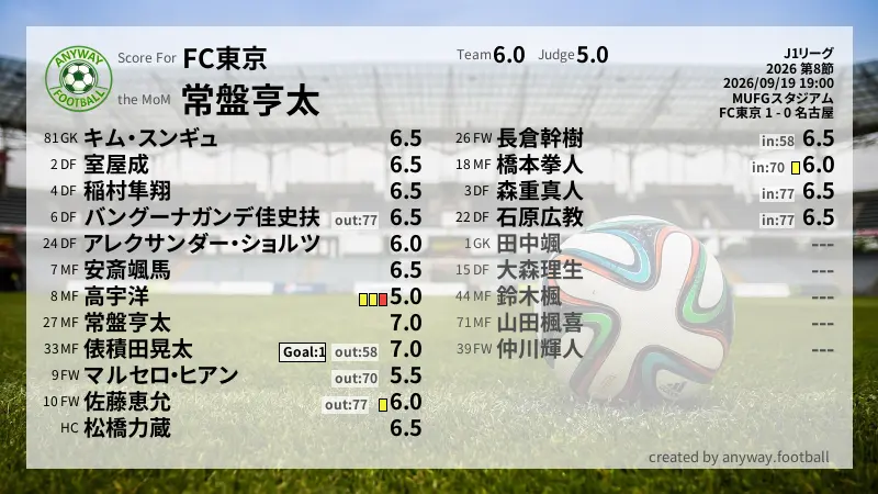 FC東京 J1リーグ(2026) 第8節:採点